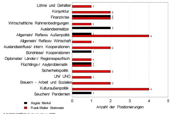Bild: Steinmeier positioniert sich im April häufiger als Merkel