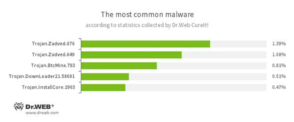 Statistiken von Dr.Web CureIt!