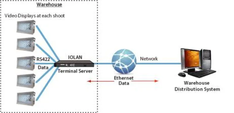 Bild: Sainsbury’s integrieren Perle Terminal Server in Lagerhaus- und Vertriebssystem