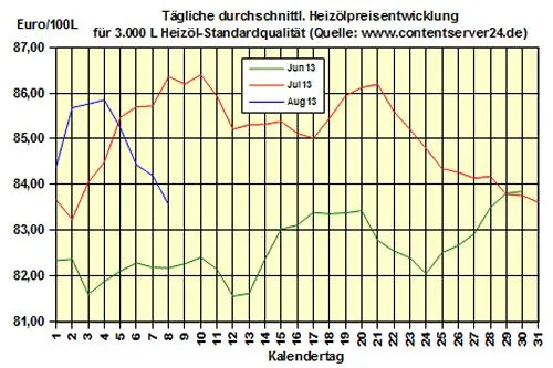 Bild: Brennstoffhandel.de: Heizöl-Preis - Tageskommentar: Heizölpreise nach DoE-Bericht -0,8% (neues Monatstief)