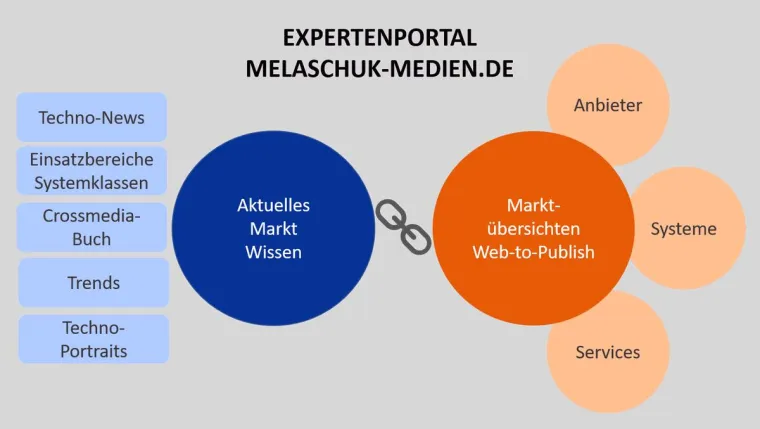 Bild: Marktübersichten Web-to-Publish 2020 live auf dem Expertenportal Melaschuk-Medien.de