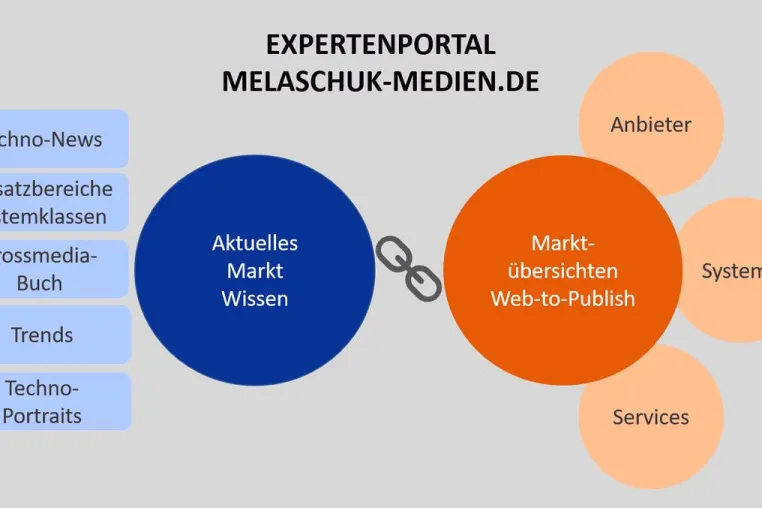 Marktübersichten Web-to-Publish 2020 live auf dem Expertenportal Melaschuk-Medien.de Bild: Marktübersichten Web-to-Publish 2020 live auf dem Expertenportal Melaschuk-Medien.de
