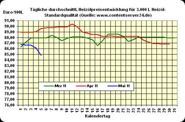 Heizöl-Preis - Tageskommentar: Heizöl wie auch Rohöl geben kräftig nach, Euro leicht schwächer Bild: Heizöl-Preis - Tageskommentar: Heizöl wie auch Rohöl geben kräftig nach, Euro leicht schwächer