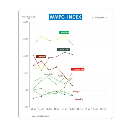 Bild: Die deutsche IT stimmt ab: Das wird der Fußball Weltmeister 2014