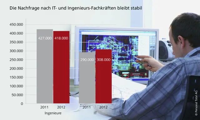 Bild: Trotz Finanzkrise: Ingenieure und IT-Spezialisten weiter stark gefragt