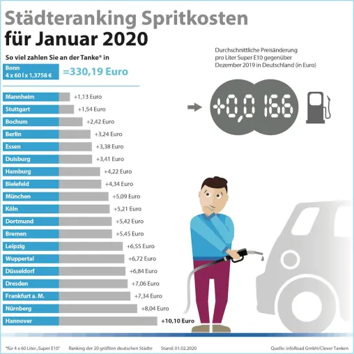 Clever Tanken: Benzinpreise im Januar auf Fünfmonatshoch Bild: Clever Tanken: Benzinpreise im Januar auf Fünfmonatshoch