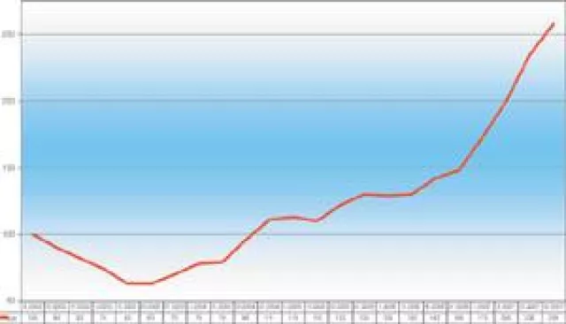 Bild: Berufsstart-Absolventen-Index BAI so positiv wie nie zuvor