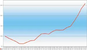 Bild: Berufsstart-Absolventen-Index BAI so positiv wie nie zuvor