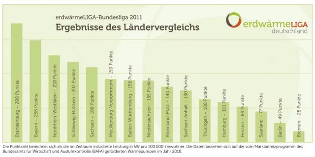Bild: erdwärmeLIGA-Bundesliga 2011: Brandenburg erneut auf Platz 1 – NRW ist Aufsteiger des Jahres