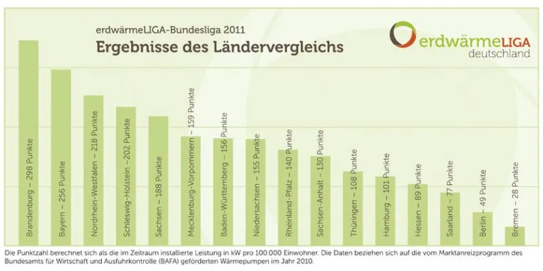 Bild: erdwärmeLIGA-Bundesliga 2011: Brandenburg erneut auf Platz 1 – NRW ist Aufsteiger des Jahres