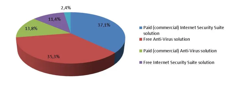 Bild: AV-Comparatives veröffentlicht Security-Survey 2014