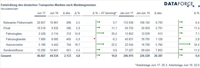 Aufschwung im Transportermarkt setzt sich im 1. Halbjahr 2017 fort Bild: Aufschwung im Transportermarkt setzt sich im 1. Halbjahr 2017 fort