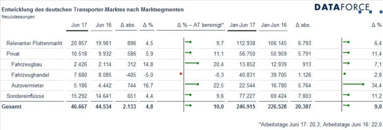 Bild: Aufschwung im Transportermarkt setzt sich im 1. Halbjahr 2017 fort