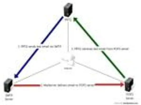 Bild: PRTG Network Monitor überwacht E-Mail-Übertragung