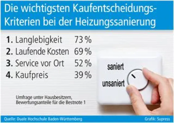 Bild: Wichtig bei der Heizungssanierung