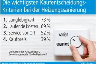 Bild: Wichtig bei der Heizungssanierung