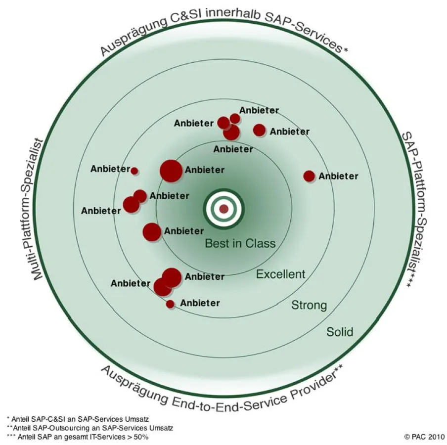 PAC RADAR SAP Consulting & Systems Integration Germany 2010