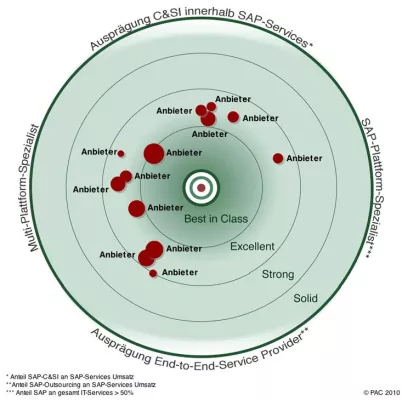 Bild: PAC hat SAP-Projektdienstleister auf dem RADAR