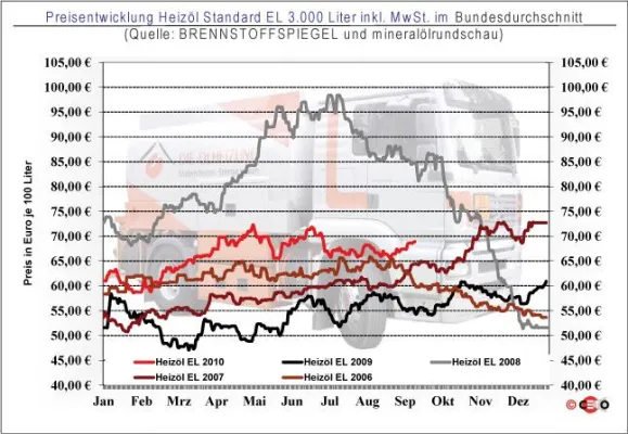 BRENNSTOFFSPIEGEL: Heizölpreis heute erstmals seit acht Tagen gesunken Bild: BRENNSTOFFSPIEGEL: Heizölpreis heute erstmals seit acht Tagen gesunken