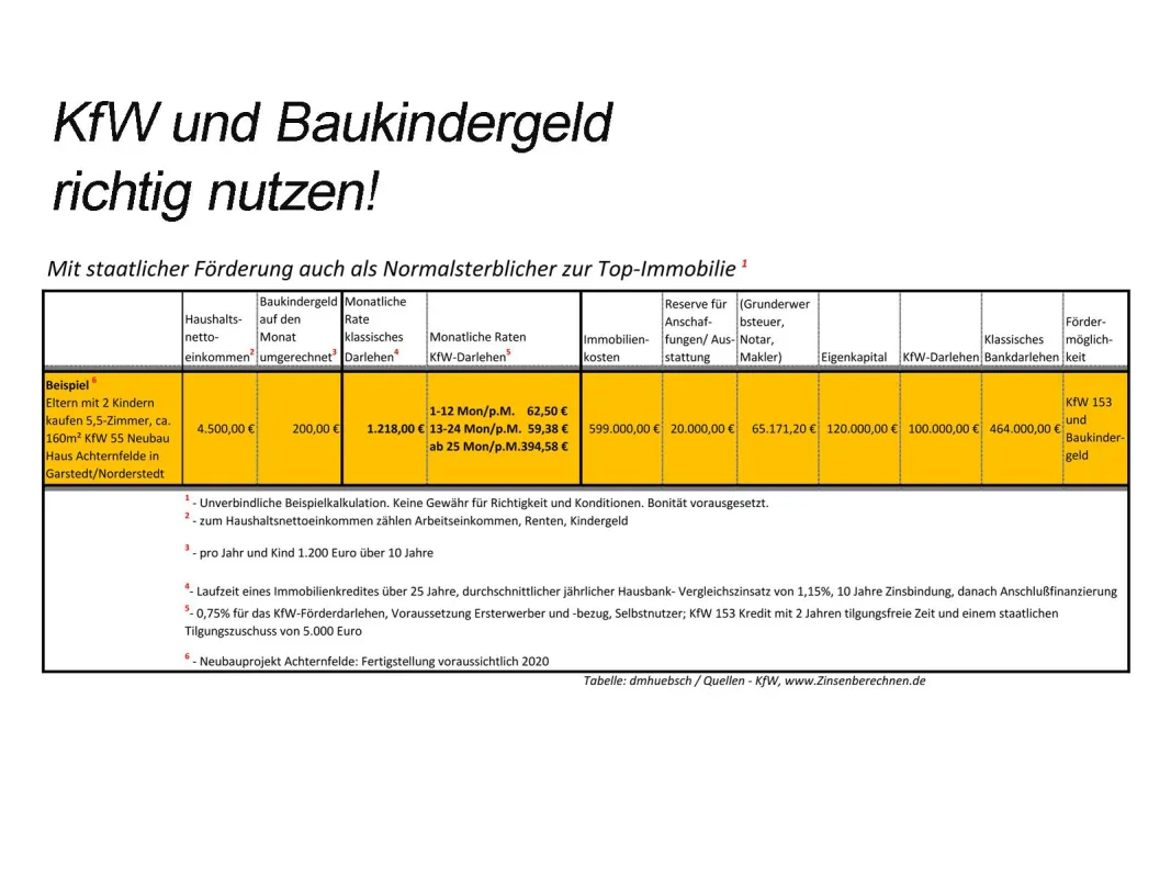 Baukindergeld kann noch bis Ende 2020 beantragt werden