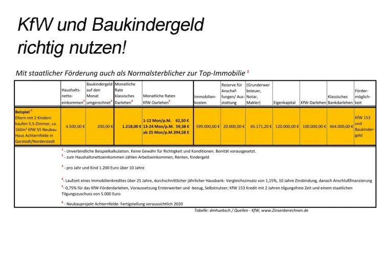 Bild: Immobilienfinanzierung für Normalverdiener