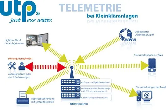 Bild: WELTNEUHEIT: Die erste Kleinkläranlage ohne Betreiberkontrollen mit bauaufsichtlicher Zulassung
