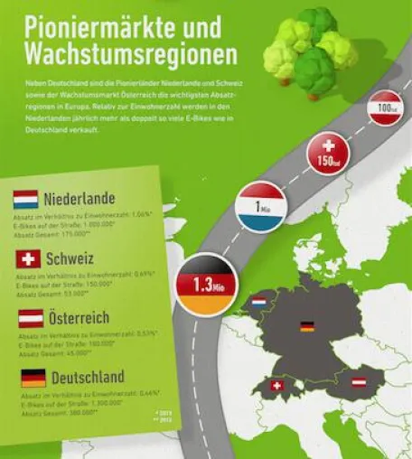 Bild: Die große E-Bike Studie 2014
