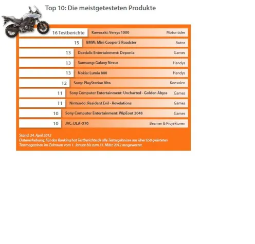 Bild: Die meistgetesteten Produkte im ersten Quartal 2012