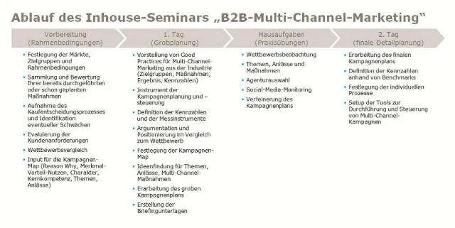 Bild: B2B-Multi-Channel-Marketing erhöht Werbedruck und reduziert Streuverluste