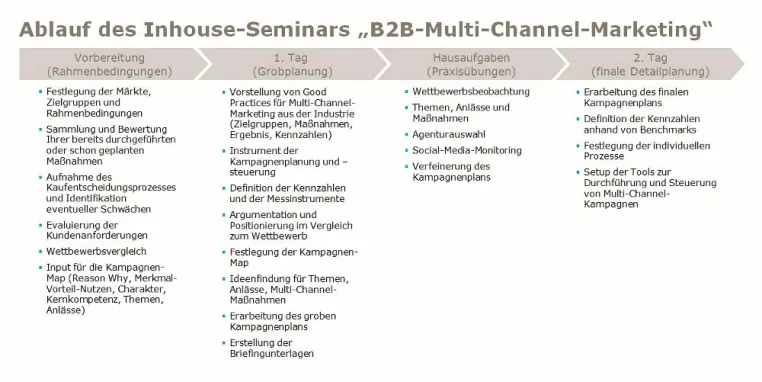 Bild: B2B-Multi-Channel-Marketing erhöht Werbedruck und reduziert Streuverluste