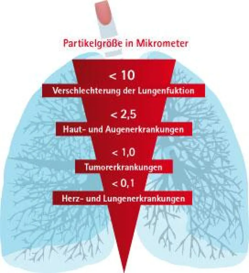 Gesundheitsrisiko Feinstaub
