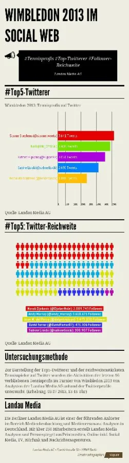 Wimbledon 2013: Halbfinalist Djokovic ist Twitter-König