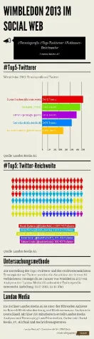 Bild: Wimbledon 2013: Halbfinalist Djokovic ist Twitter-König