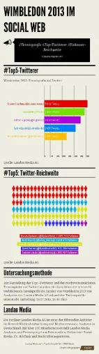 Bild: Wimbledon 2013: Halbfinalist Djokovic ist Twitter-König