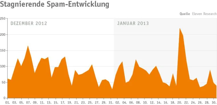 Bild: Eleven E-Mail Security Report Februar 2013: USA sind wieder Spam-Weltmeister