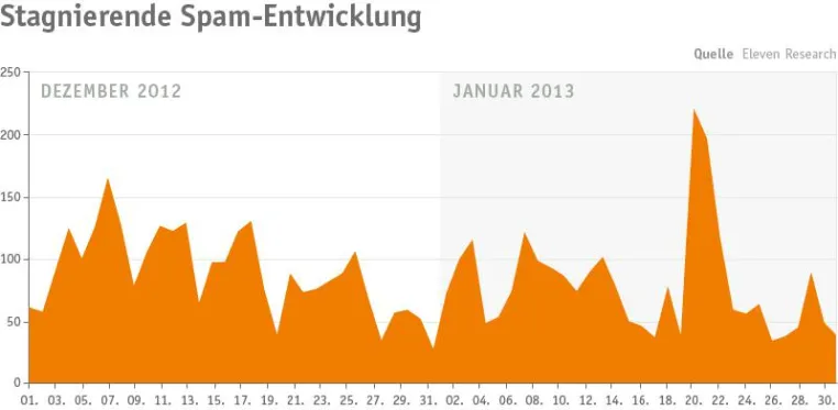 Bild: Eleven E-Mail Security Report Februar 2013: USA sind wieder Spam-Weltmeister