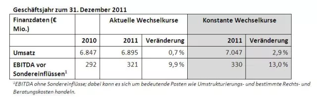 CEVA Group plc: Jahresergebnis zum 31. Dezember 2011 Bild: CEVA Group plc: Jahresergebnis zum 31. Dezember 2011