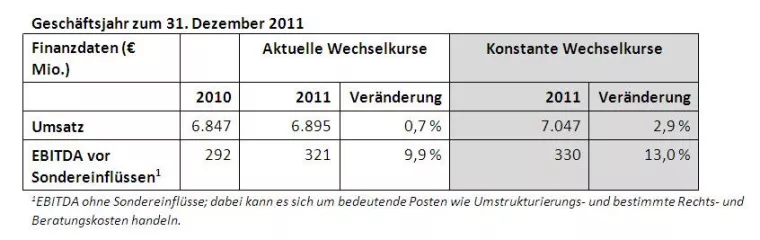 CEVA Group plc: Jahresergebnis zum 31. Dezember 2011 Bild: CEVA Group plc: Jahresergebnis zum 31. Dezember 2011