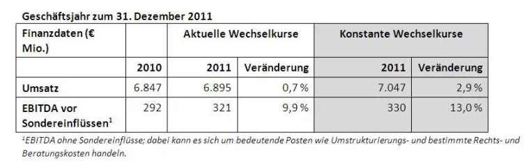 Bild: CEVA Group plc: Jahresergebnis zum 31. Dezember 2011