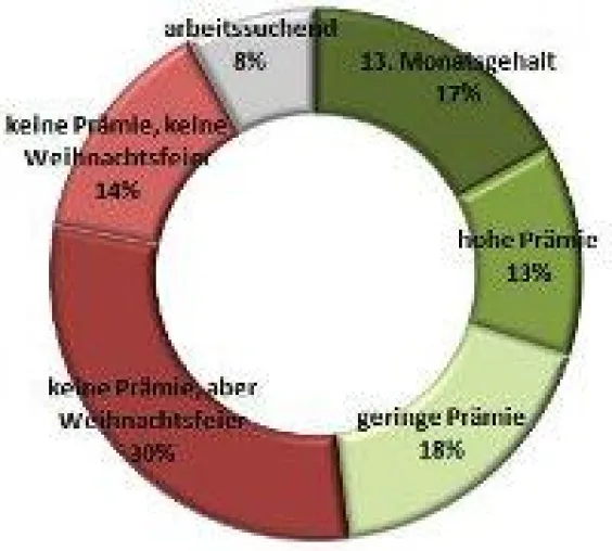 Mehrheit der Arbeitnehmer erhält eine Weihnachtsprämie Bild: Mehrheit der Arbeitnehmer erhält eine Weihnachtsprämie