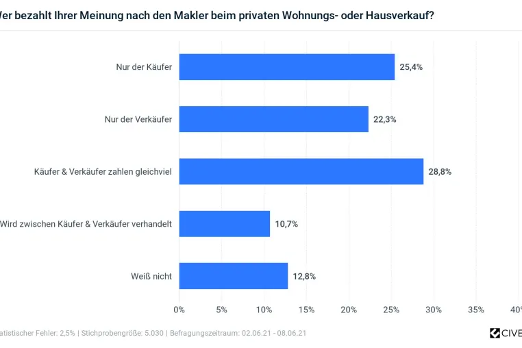 Bild: Repräsentative Studie: Selbst Immobilieneigentümer wissen nicht, wer den Makler zahlt