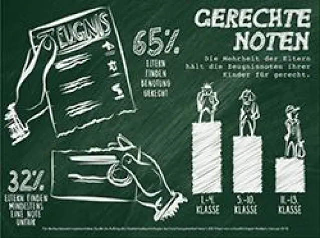 Gerechte Noten: Eltern vertrauen Lehrern Bild: Gerechte Noten: Eltern vertrauen Lehrern