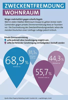 Bild: Umfrage zur Zweckentfremdung von Wohnraum