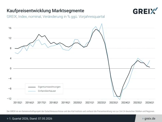 Bild: GREIX-Kaufpreisindex Q1 2026: Uneinheitliche Preisdynamik und längere Vermarktungsdauer