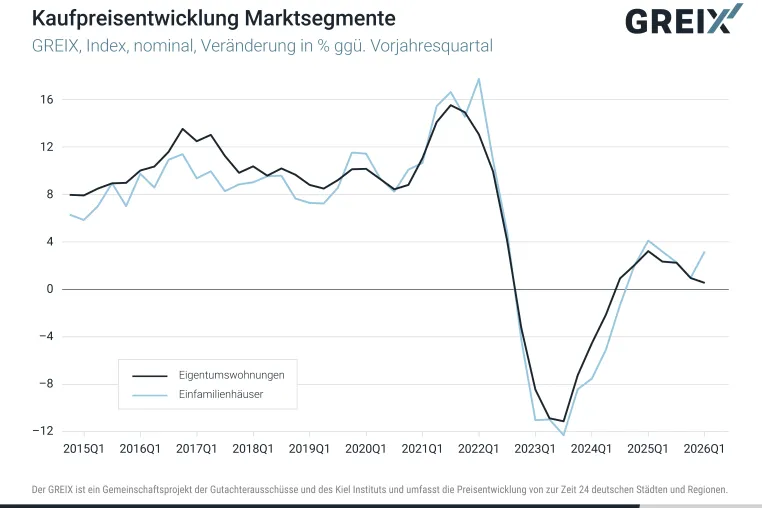Bild: GREIX-Kaufpreisindex Q1 2026: Uneinheitliche Preisdynamik und längere Vermarktungsdauer