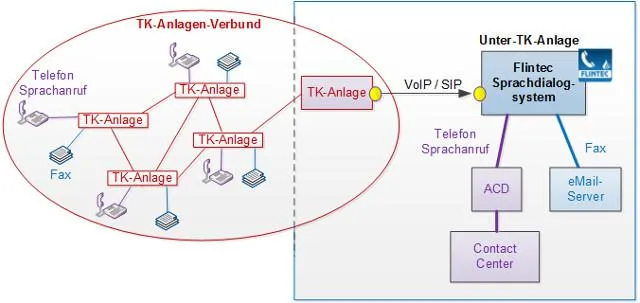 Bild: FLINTEC Lösung zur Umstellung der TK-Anlage auf VoIP