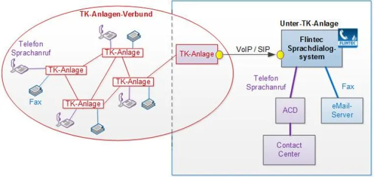 FLINTEC Lösung zur Umstellung der TK-Anlage auf VoIP Bild: FLINTEC Lösung zur Umstellung der TK-Anlage auf VoIP