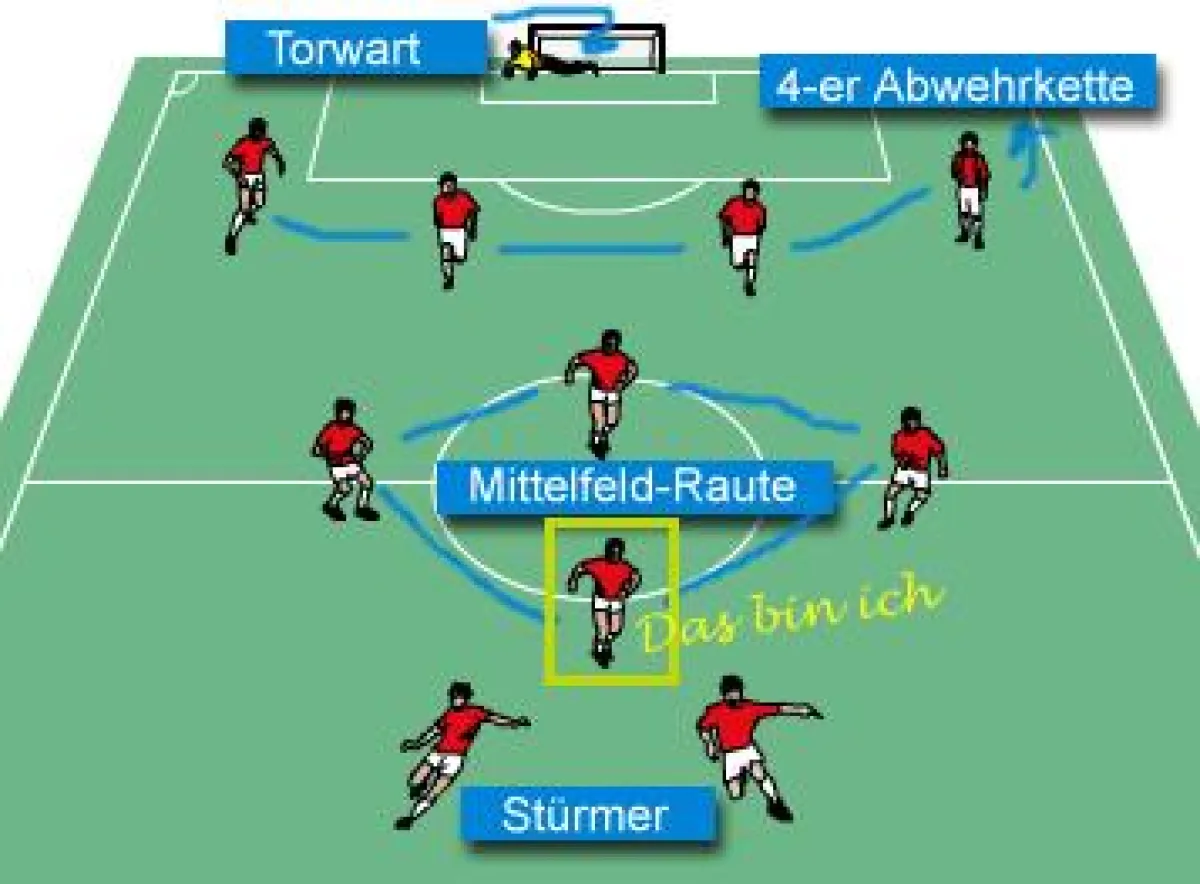 Viererabwehrkette mit Raute im Mittelfeld