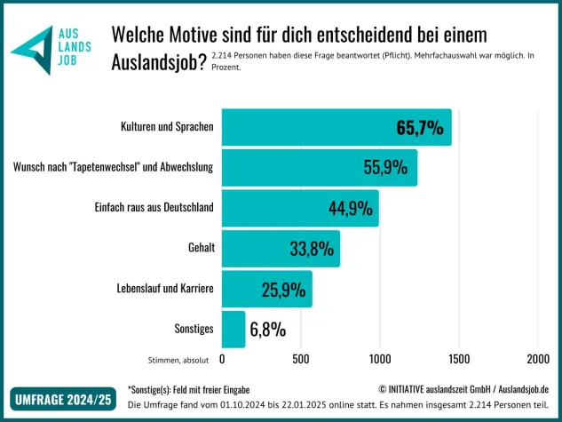 Auslandsjobs stehen hoch im Kurs: Umfrage zeigt, warum immer mehr Menschen zum Arbeiten ins Ausland gehen Bild: Auslandsjobs stehen hoch im Kurs: Umfrage zeigt, warum immer mehr Menschen zum Arbeiten ins Ausland gehen