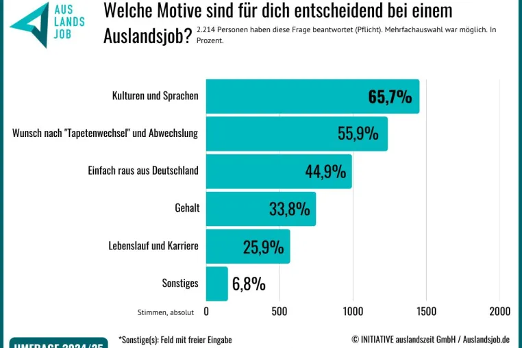 Auslandsjobs stehen hoch im Kurs: Umfrage zeigt, warum immer mehr Menschen zum Arbeiten ins Ausland gehen Bild: Auslandsjobs stehen hoch im Kurs: Umfrage zeigt, warum immer mehr Menschen zum Arbeiten ins Ausland gehen